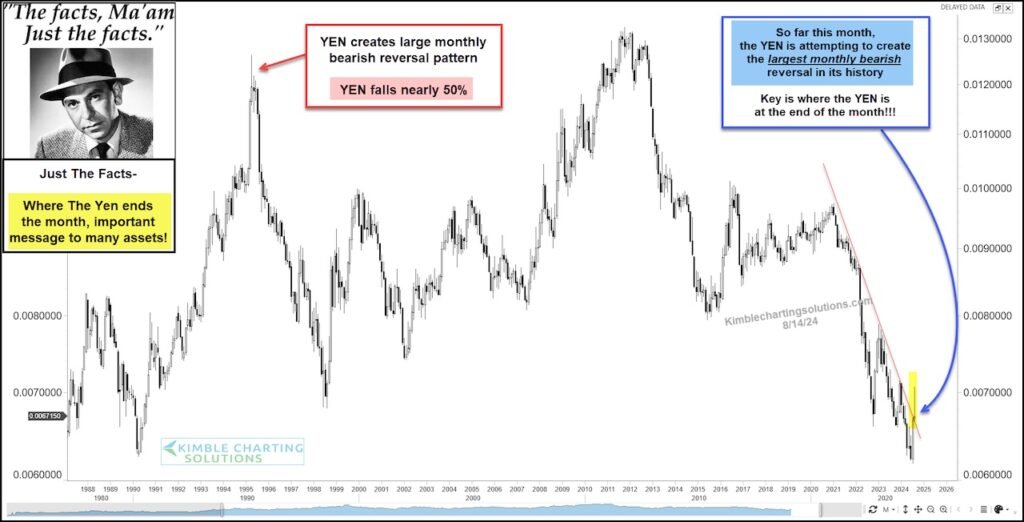 japanese yen major bottom price pattern rally higher history important investing chart august