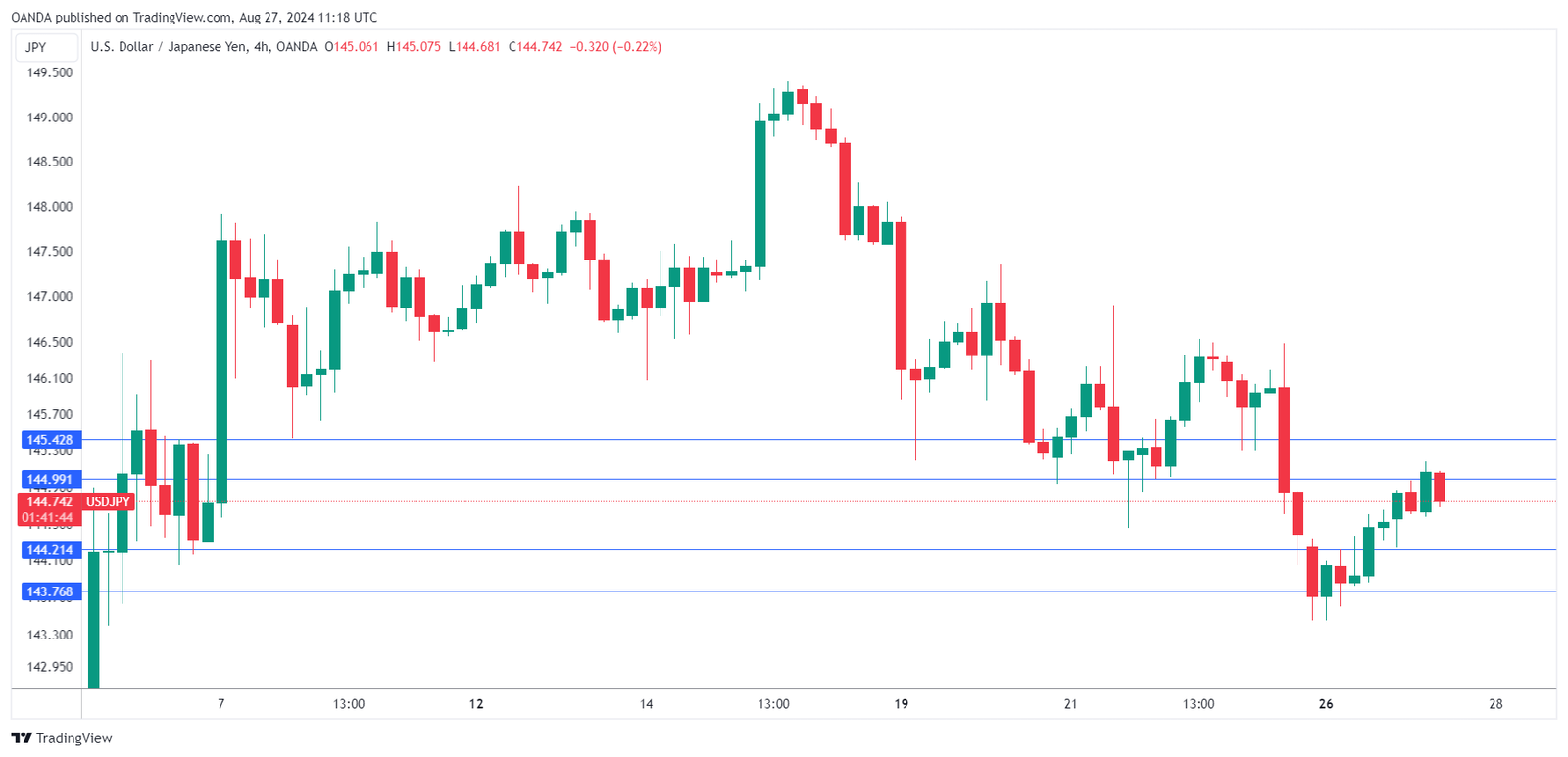 USD/JPY-4-HR Chart