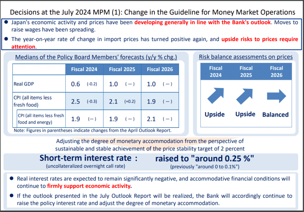 Chart showing BoJ's monetary policy decision and latest quarterly outlook as of July 31, 2024