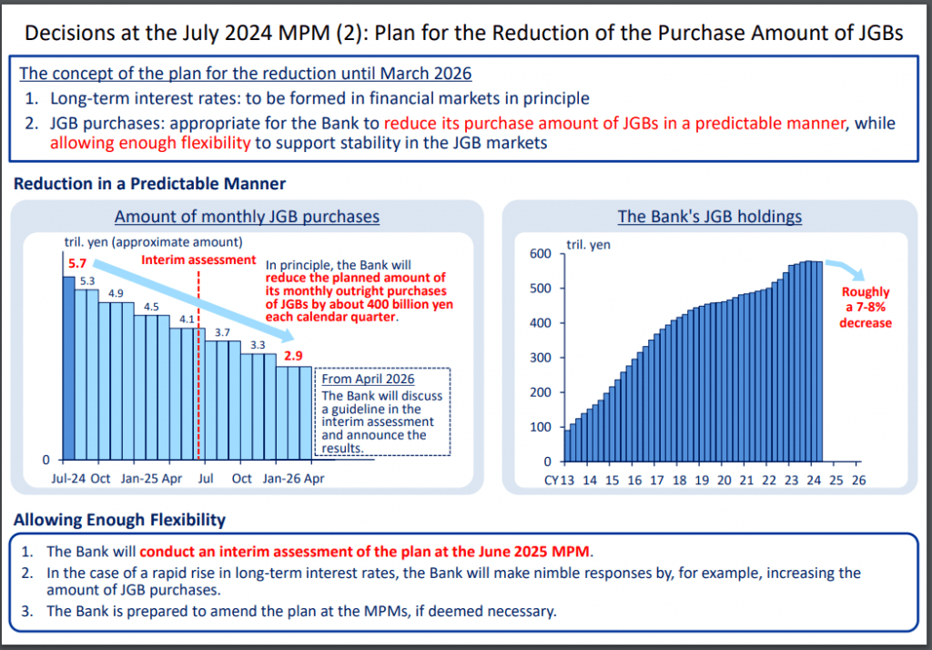 Chart showing BoJ's plan for the reduction of JGBs monthly purchases as of July 31, 2024