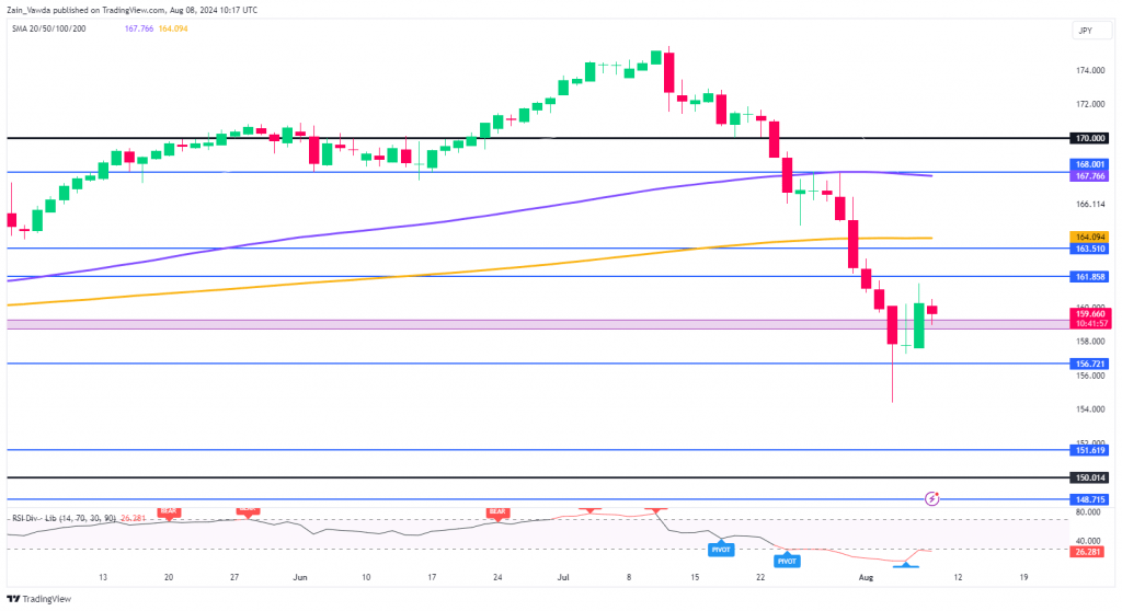 EUR/JPY Daily Chart, August 8, 2024