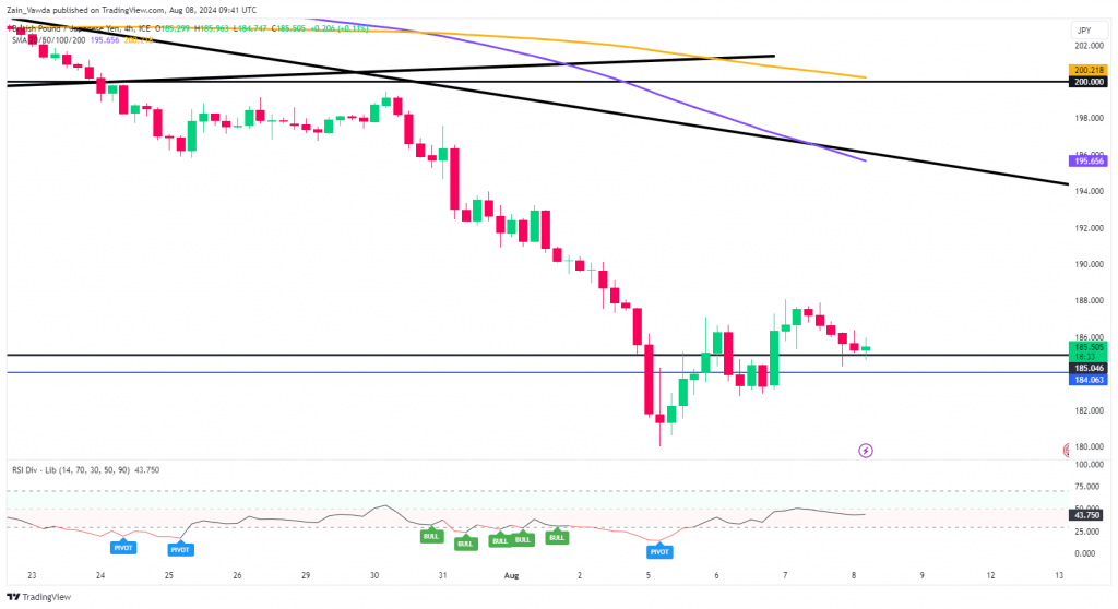 GBP/JPY Four-Hour (H4) Chart, August 8, 2024