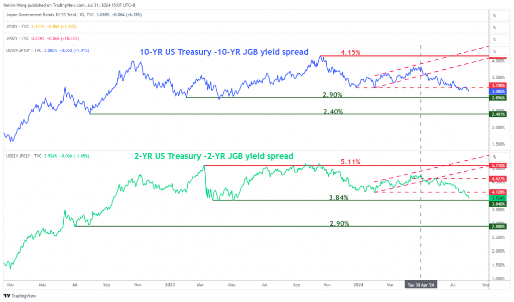 Chart showing US Treasuries-JGBs yield spreads medium-term trend as of July 31, 2024