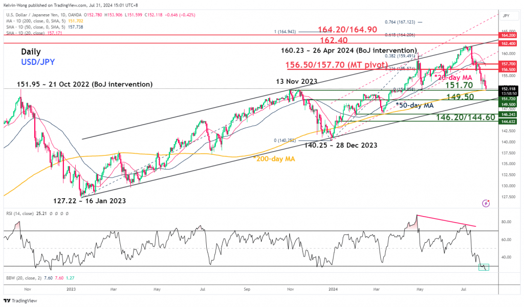 Chart showing USD/JPY medium-term and major trend phases as of July 31, 2024