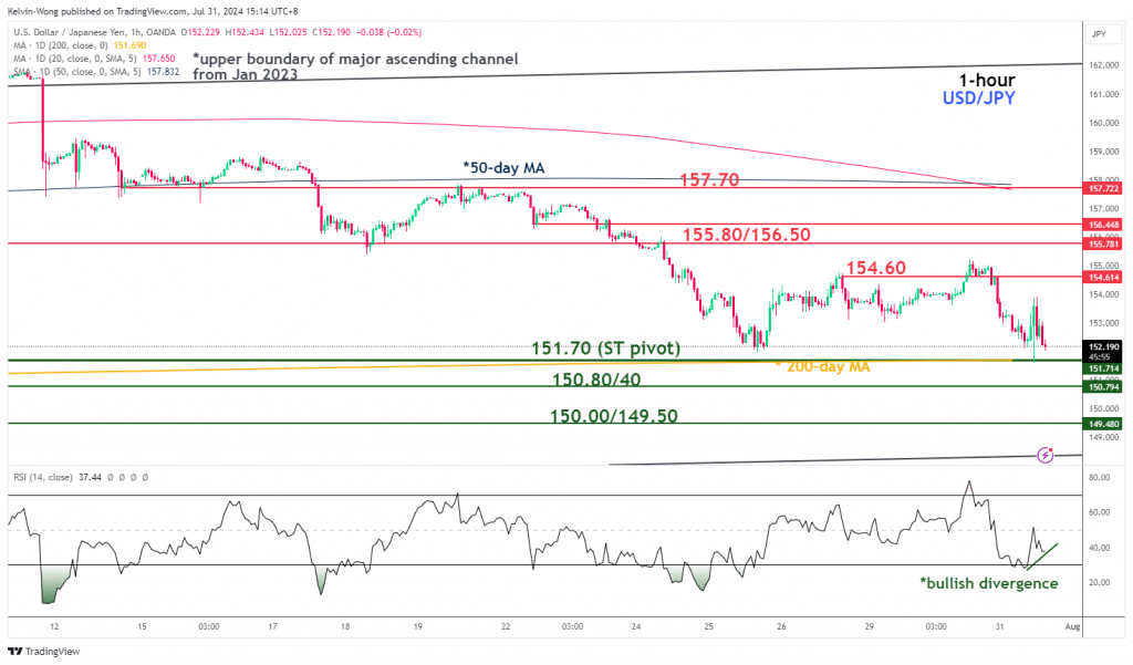 Chart showing USD/JPY short-term trend as of July 31, 2024