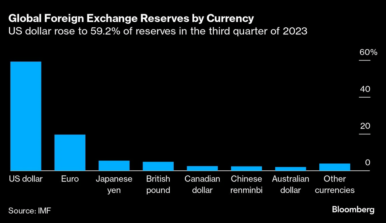 Dollar’s Share in Central-Bank Reserves Declines, IMF Data Shows