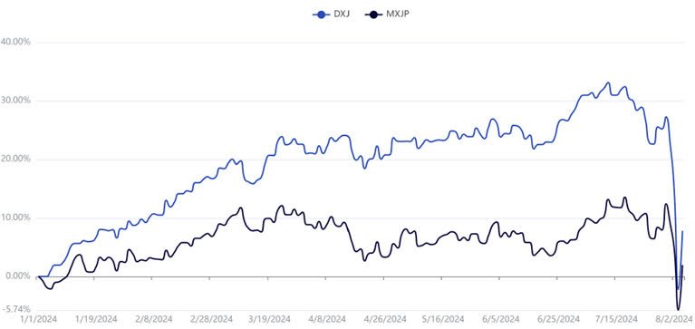 Market Reactions, Currency Hedging and What's Next