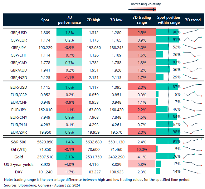 Table of FX rates, trends and trading ranges