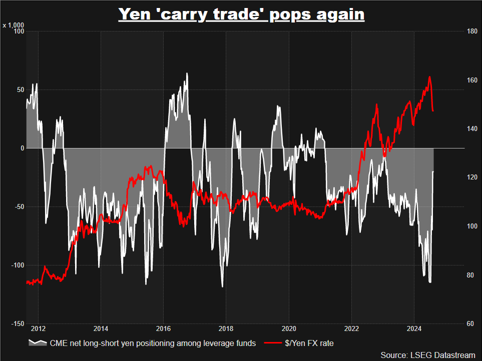 Yen carry trade and dollar/yen FX rate