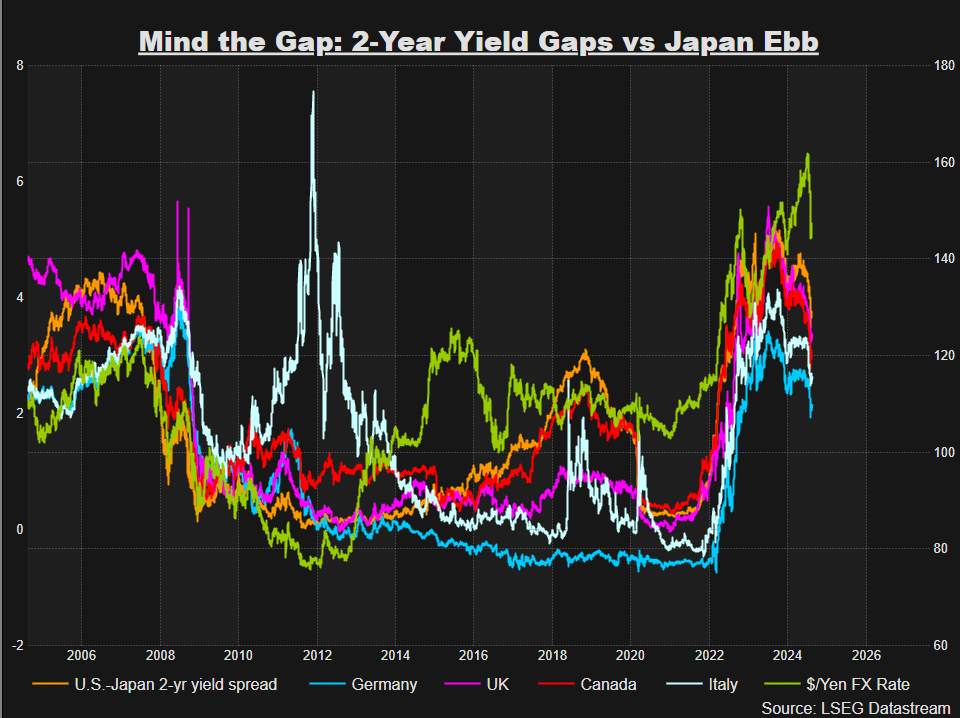 Yield gaps with Japan closing again