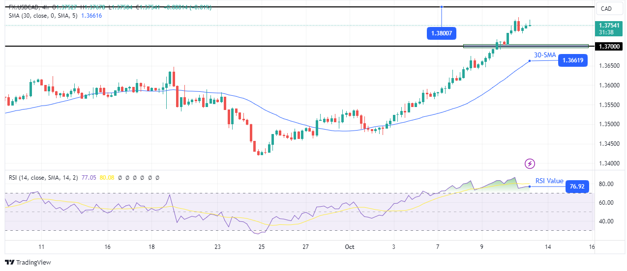 USD/CAD outlook