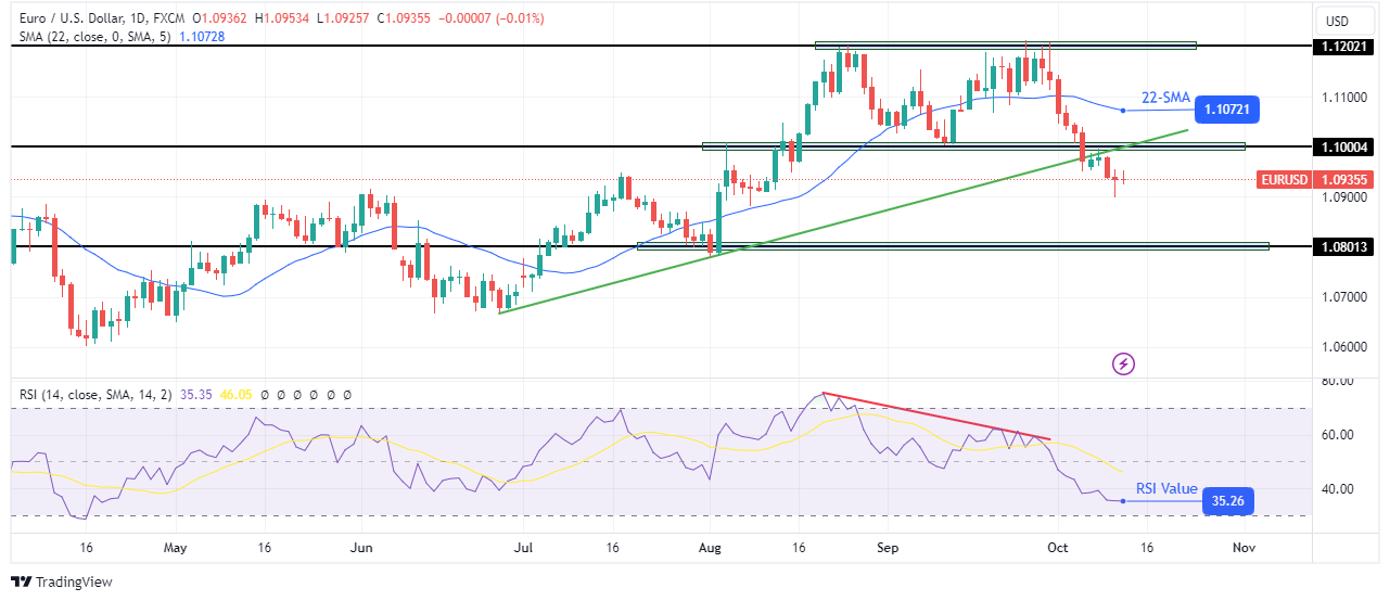 EUR/USD weekly forecast