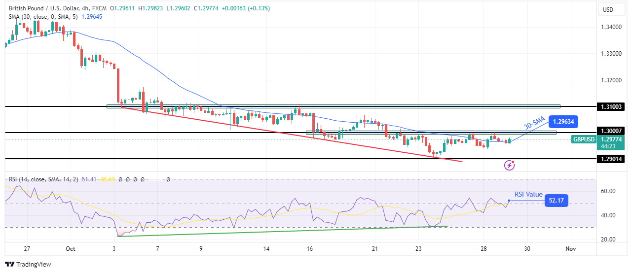 GBP/USD technical outlook