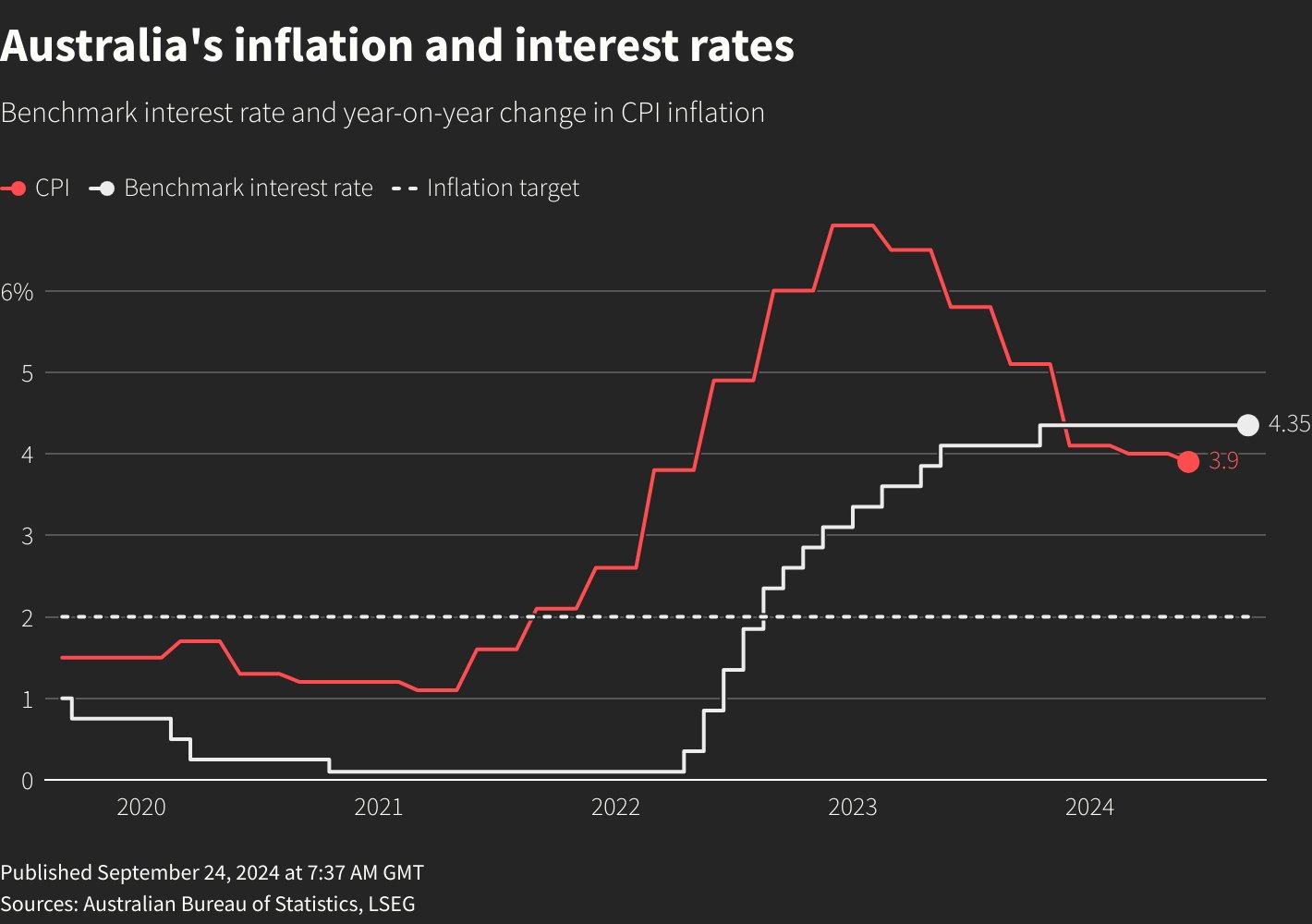 A line chart that compares key inflation metrics over the past five years.