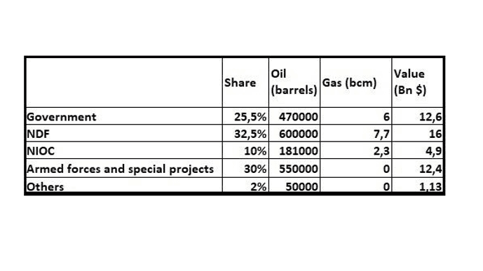 Sector’s share in Iran’s oil and gas export