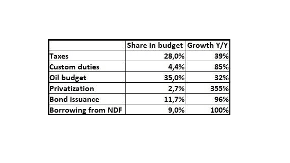 The share of key revenue components in next year’s budget bill and their growth compared to the current budget law