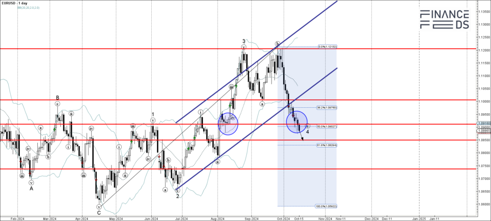 EURUSD Technical Analysis Report 