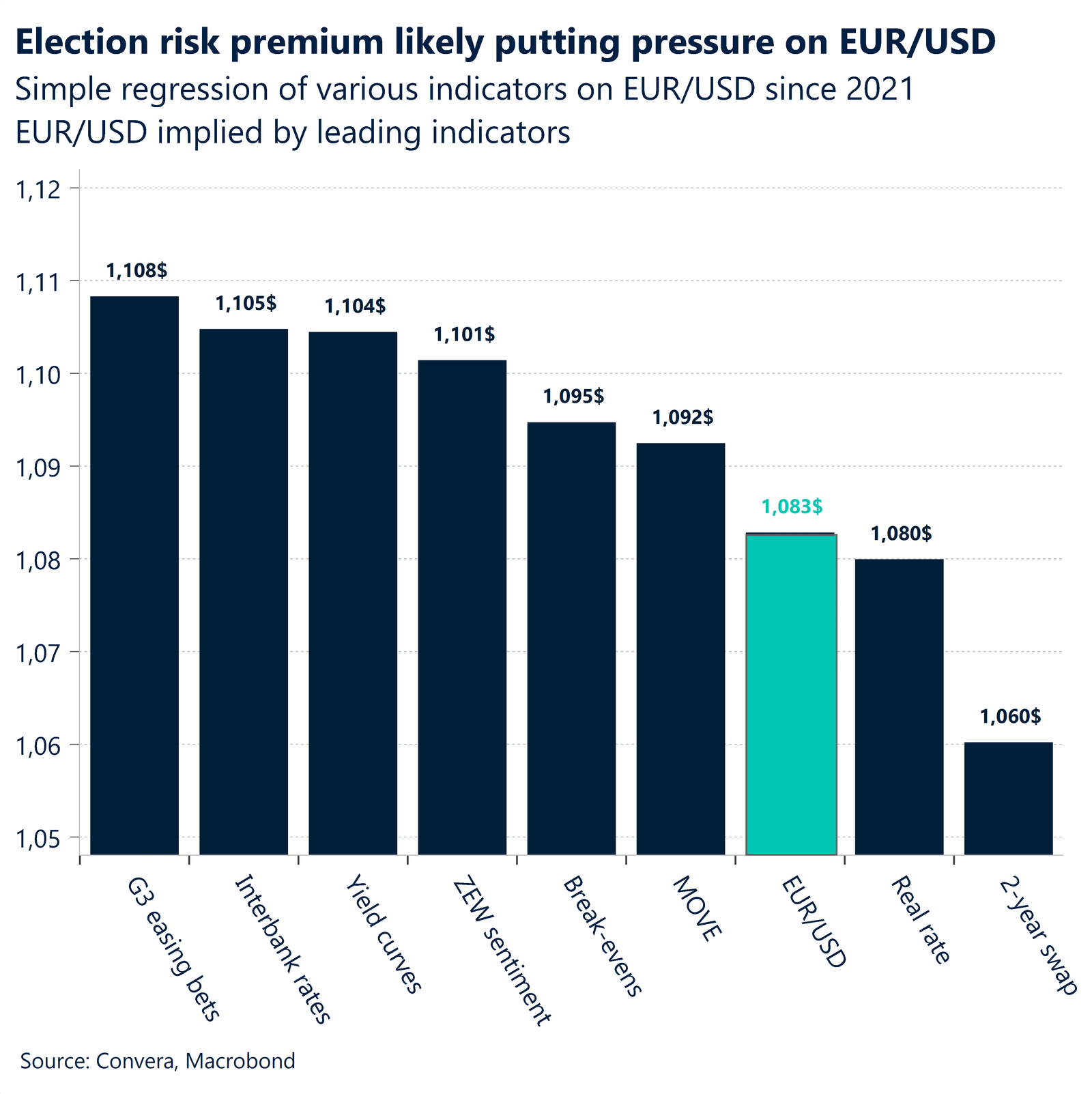 Chart: Election risk premium likely putting pressure on EUR/USD.