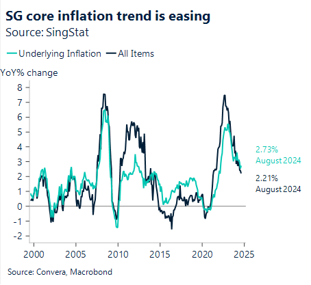 Chart showing SG core inflation trend is easing