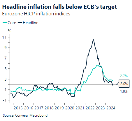 Chart showing Headline inflation falls below ECBs target