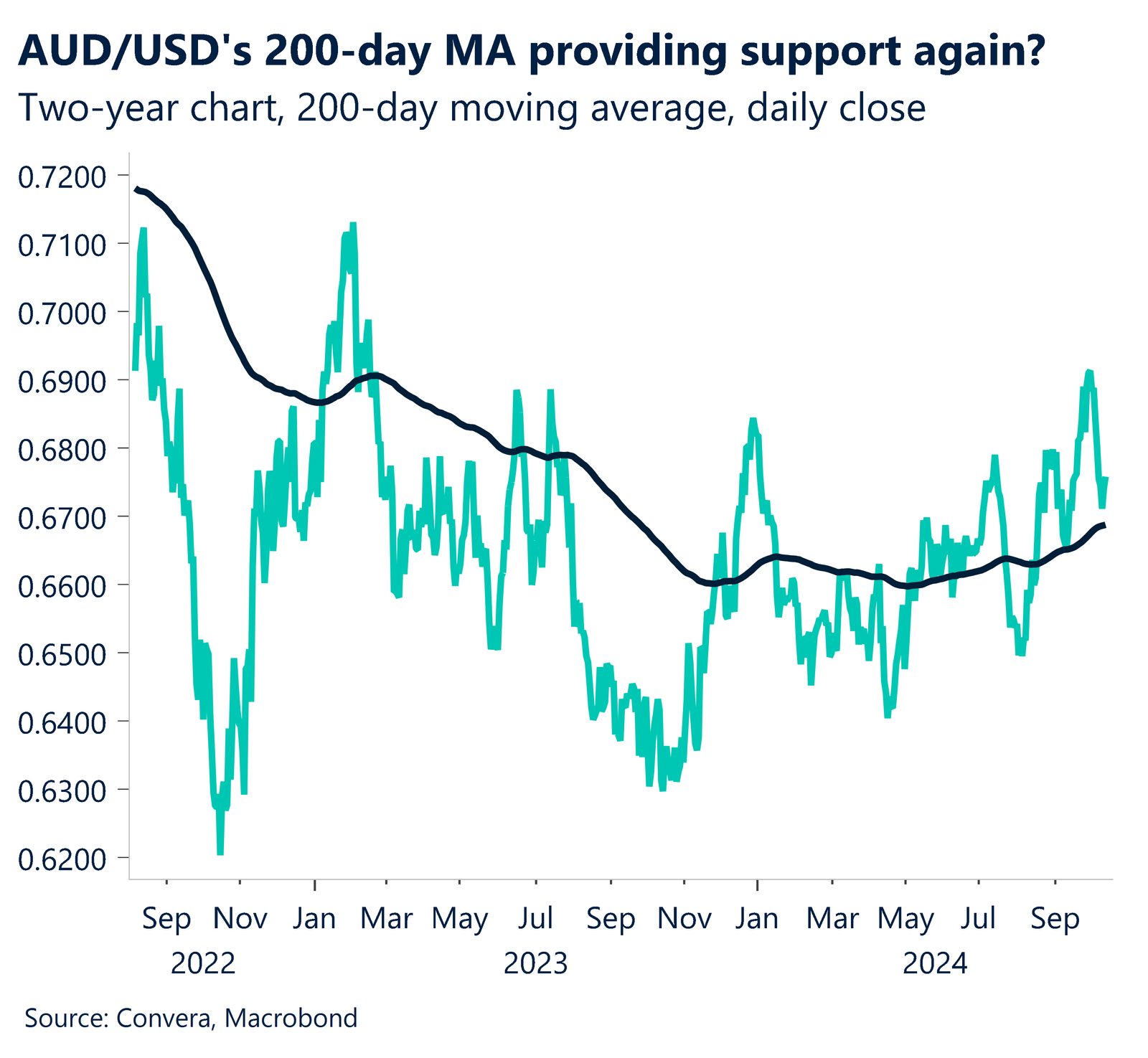 Chart showing AUD/USD 200-day moving average, daily close