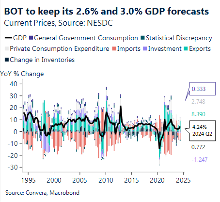 Chart showing BOT to keep its 2.6% and 3% gdp forecasts