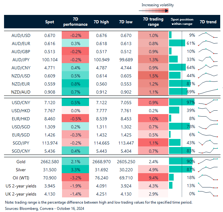 Table: seven-day rolling currency trends and trading ranges  
