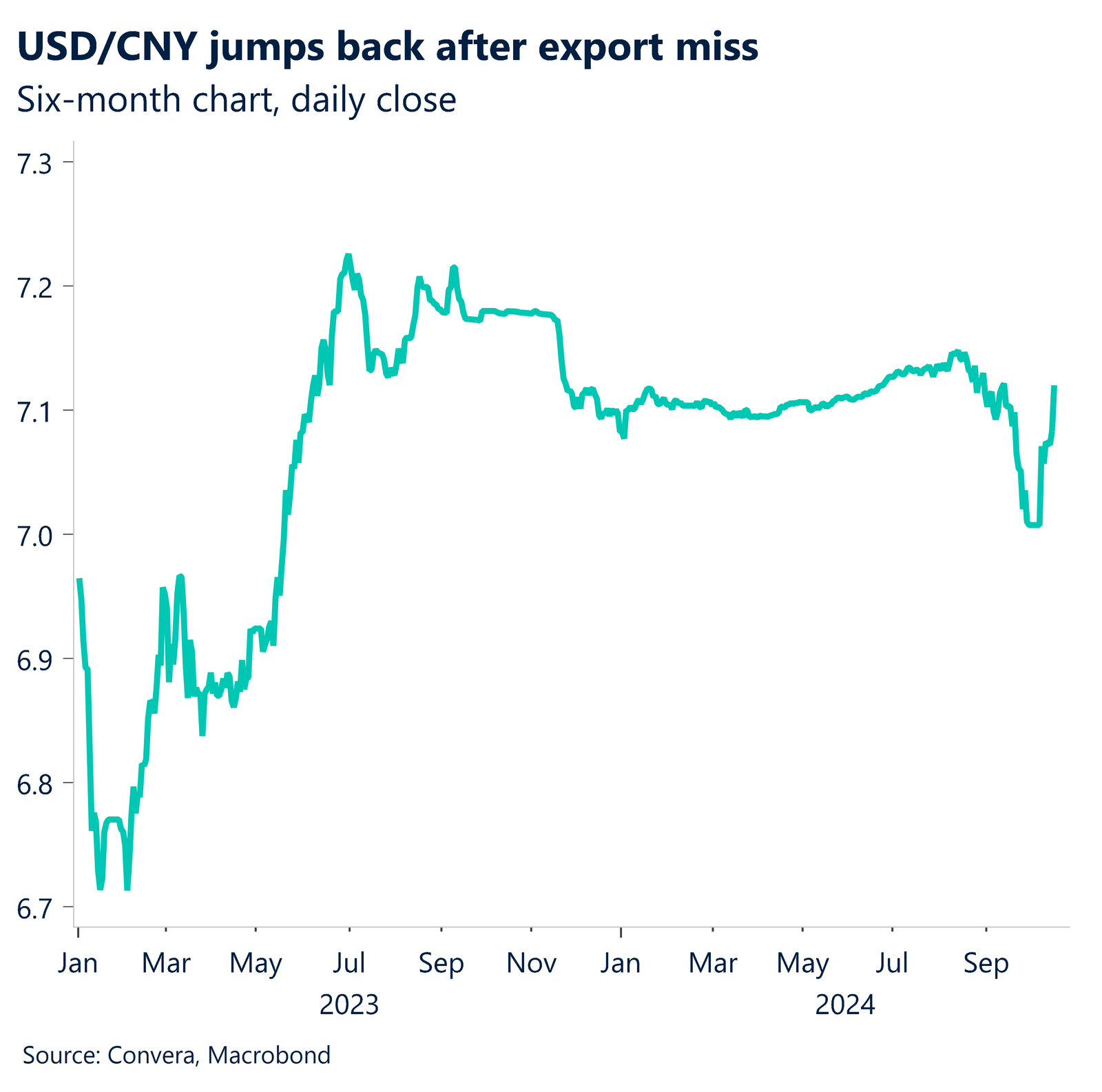 Chart showing USD/CNY jumps back after export miss