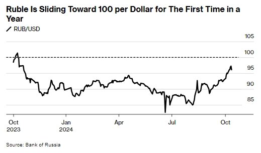 Russian authorities accept ruble fall to 100 per dollar - Bloomberg