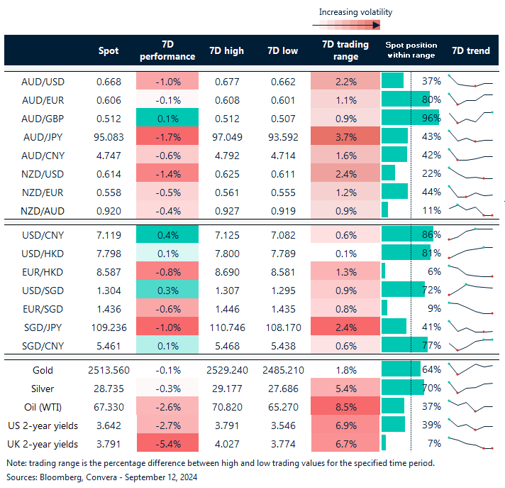 Table: seven-day rolling currency trends and trading ranges  
