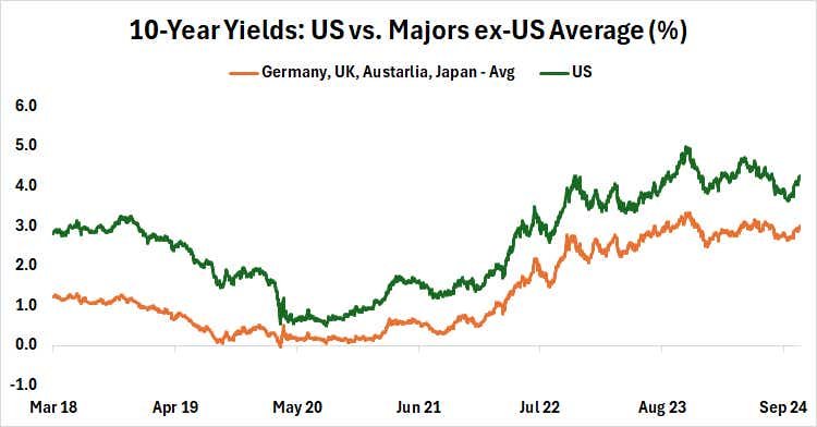 10-year yields