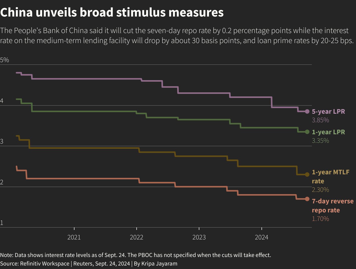 The chart shows China's 5-year loan prime rate, 1-year loan prime rate, 1-year MTLF rate and 7-day reverse repo rate.