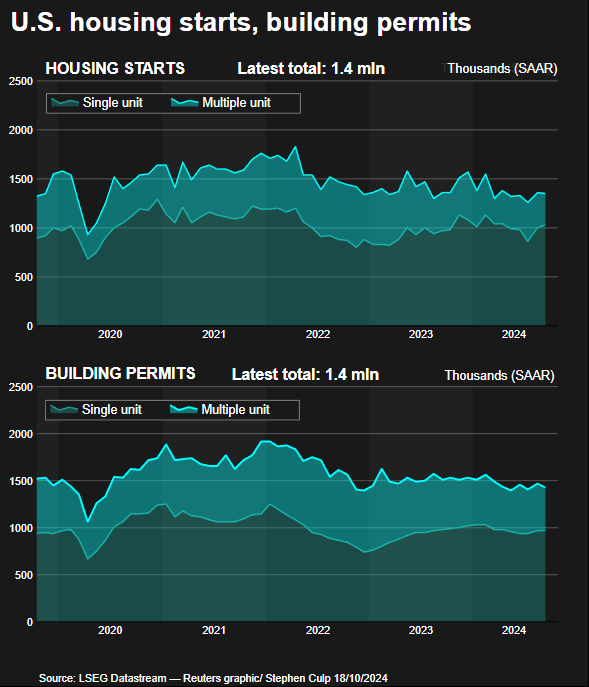 Housing starts and building permits