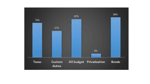 Realization of 4-month budget in various sectors during current fiscal year