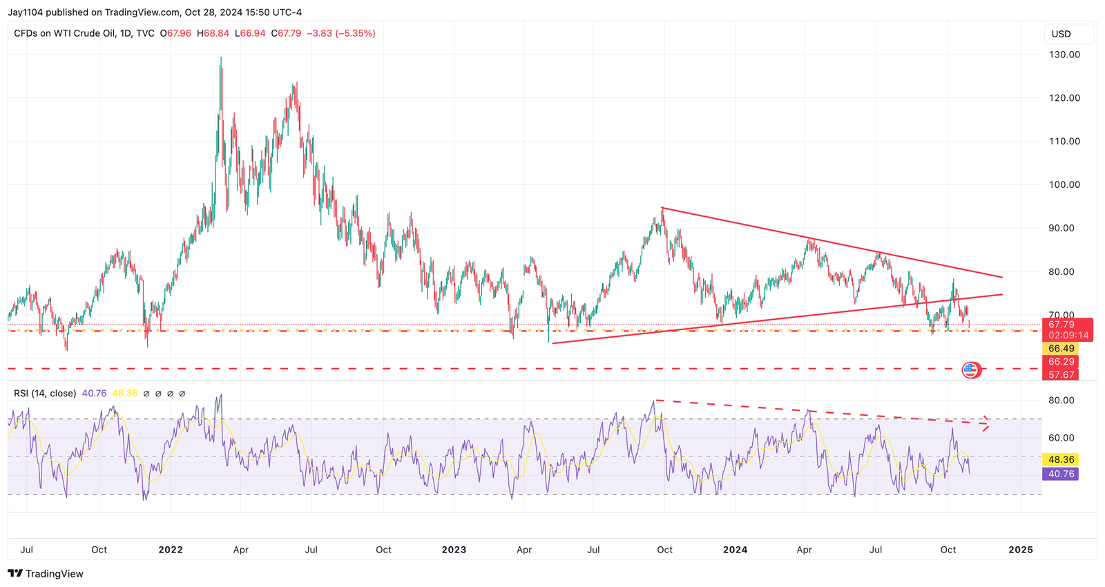 Crude Oil-Daily Chart