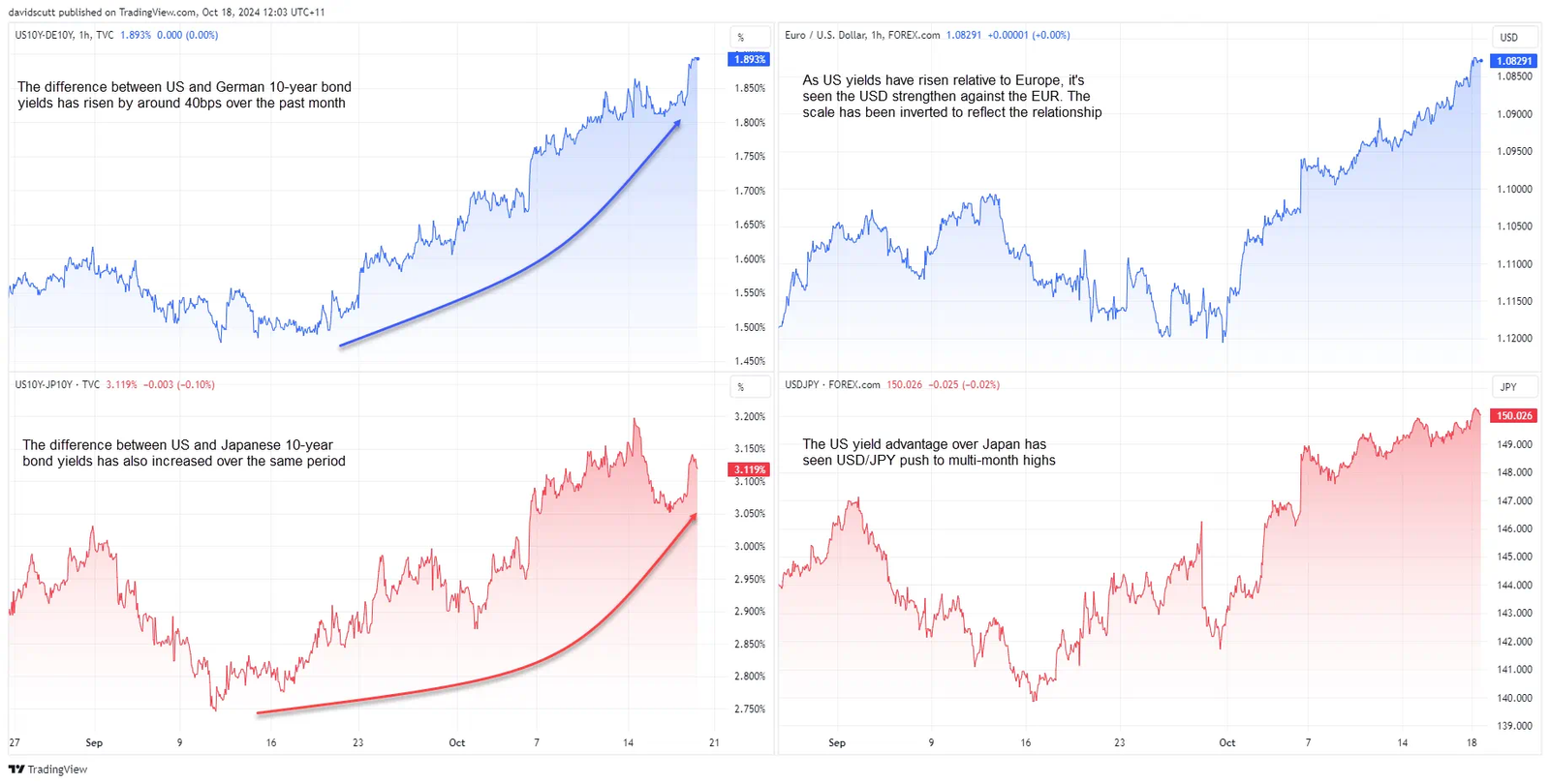 EUR/JPY vs Spreads