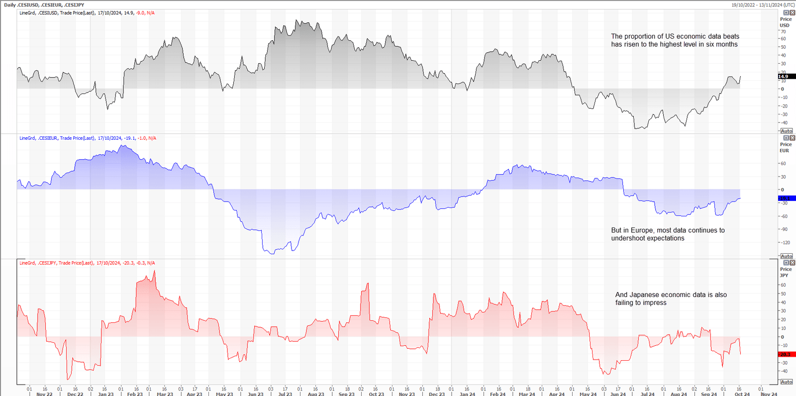 US EU JPN Economic Surprises