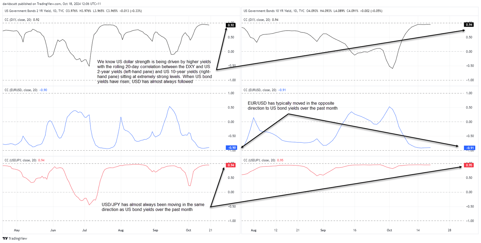 DXY EUR JPY Correlations