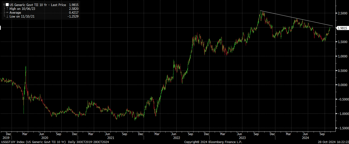 US 10-Yr Real Yield Chart