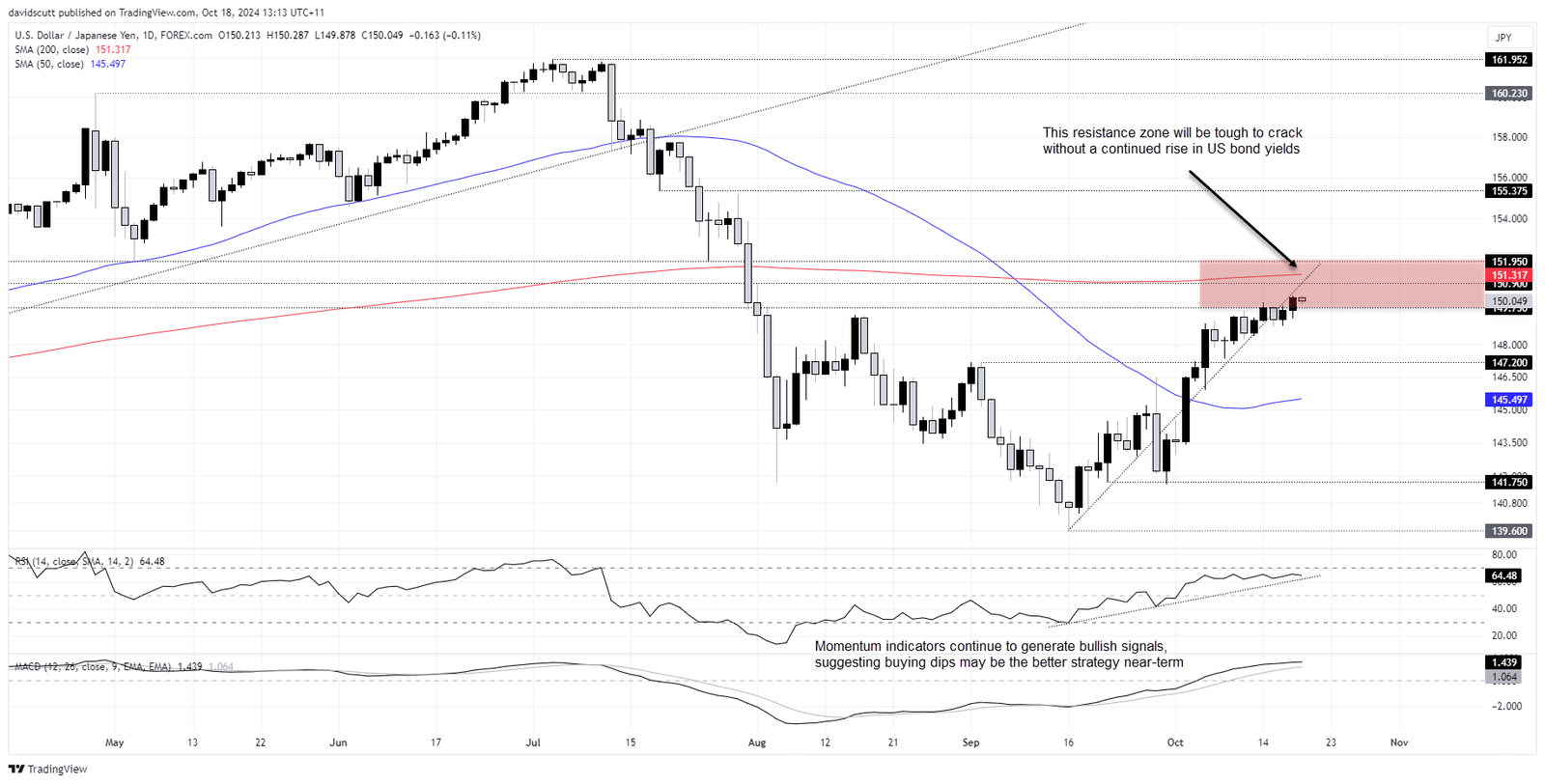 USD/JPY-Daily Chart