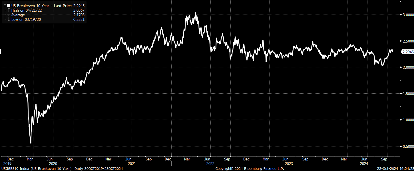 US Breakeven 10-Year Yield Chart