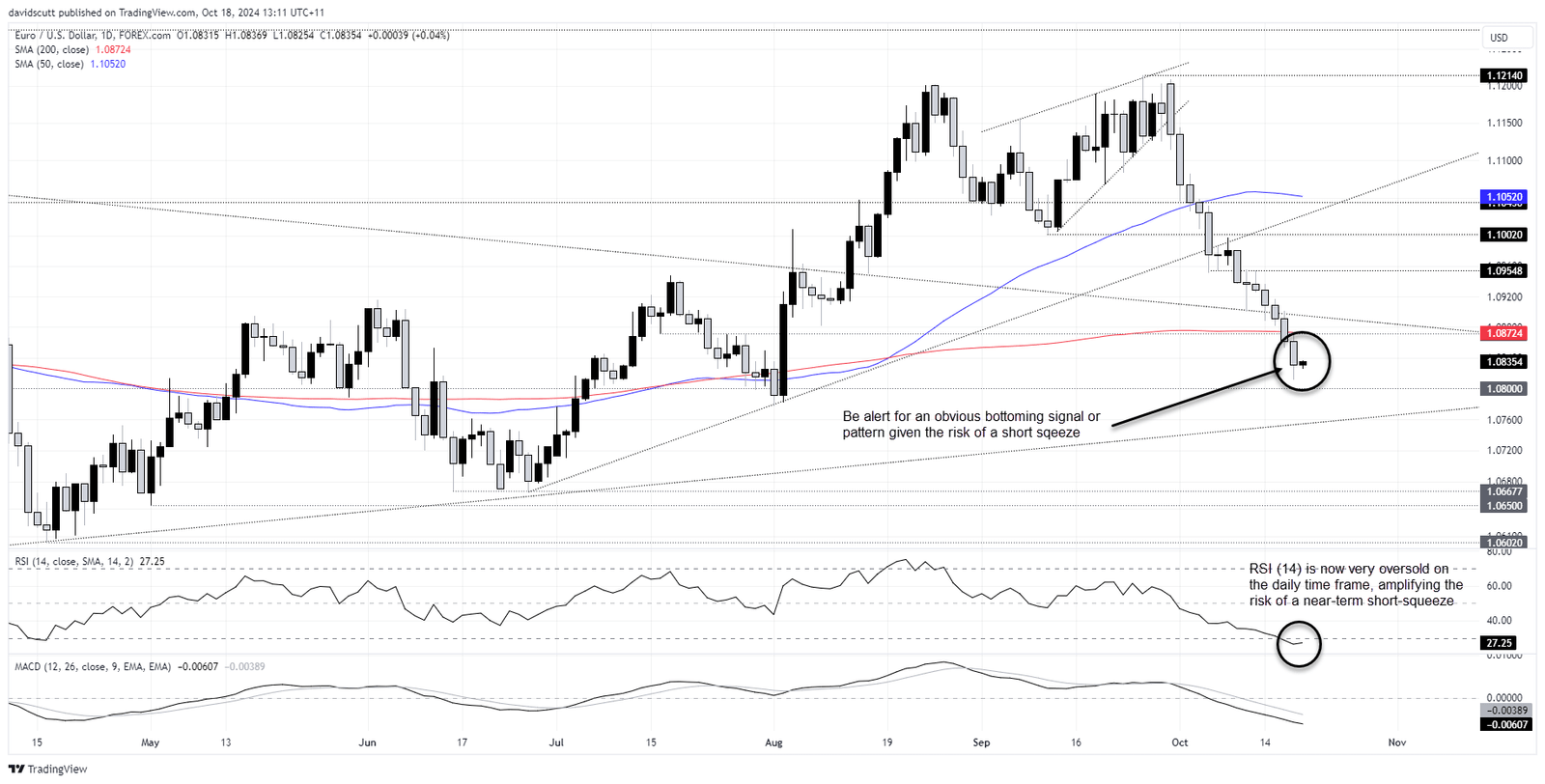 EUR/USD Daily Chart