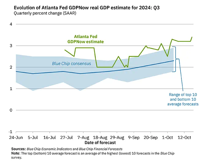 Atlanta Fed GDPNow Real GDP Estimates