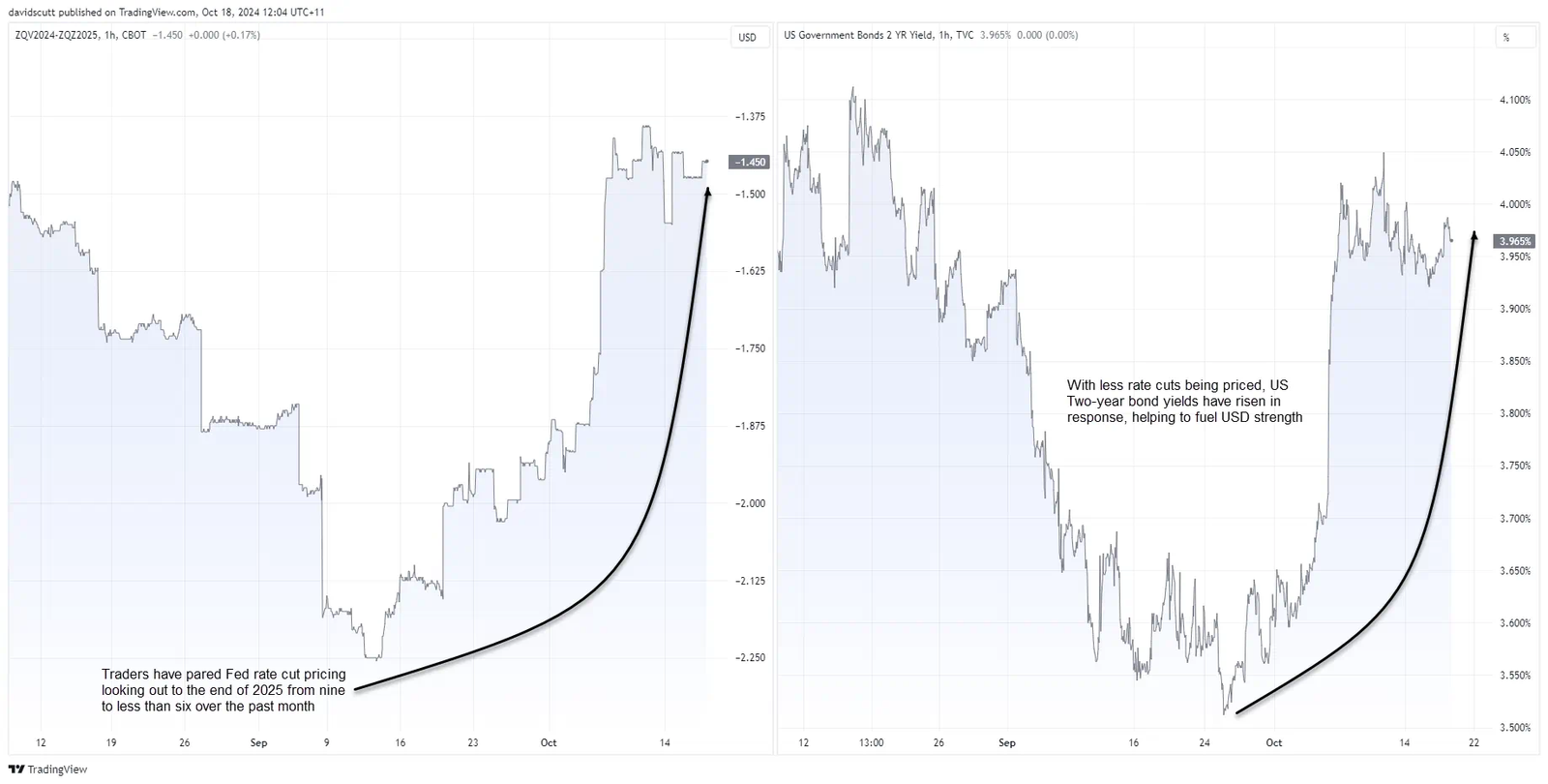 Fed Rate Cuts